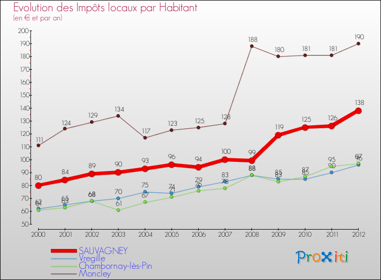 Evolution et montant des impôts locaux par Habitant pour SAUVAGNEY et les communes proches Comparaison des impôts locaux par habitant pour SAUVAGNEY et les communes voisines