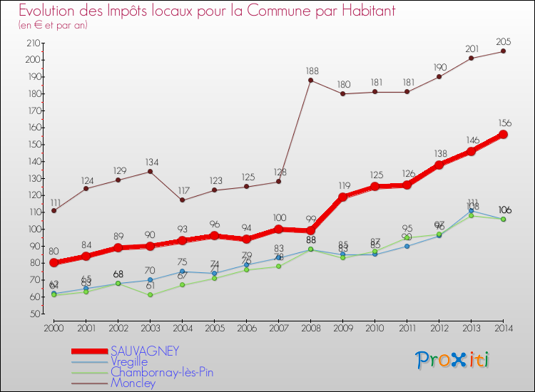 Evolution et montant des impôts locaux par Habitant pour SAUVAGNEY et les communes proches de 2000 à 2014 Comparaison des impôts locaux par habitant pour SAUVAGNEY et les communes voisines de 2000 à 2014