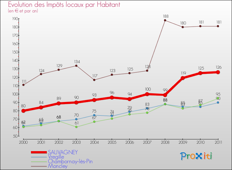 Evolution et montant des impôts locaux par Habitant pour SAUVAGNEY et les communes proches Comparaison des impôts locaux par habitant pour SAUVAGNEY et les communes voisines