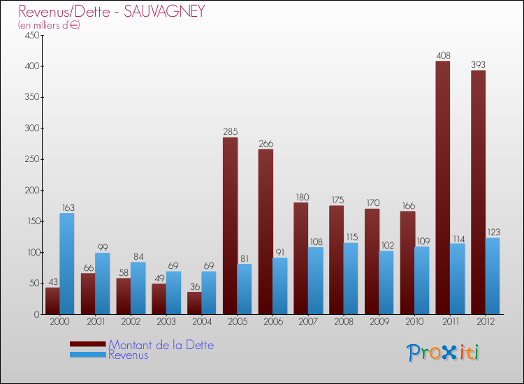 Evolution comparée de la dette et des revenus pour la commune de SAUVAGNEY de 2000 à 2012 Comparaison de la dette et des revenus pour SAUVAGNEY de 2000 à 2012