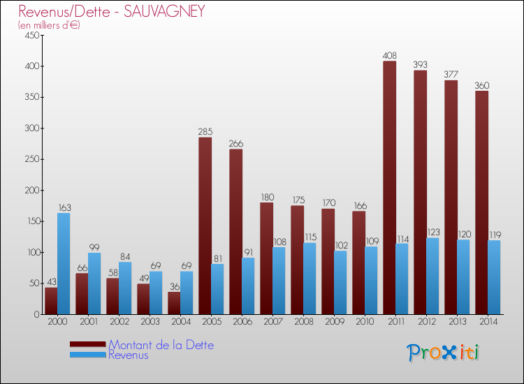 Evolution comparée de la dette et des revenus pour la commune de SAUVAGNEY de 2000 à 2014 Comparaison de la dette et des revenus pour SAUVAGNEY de 2000 à 2014