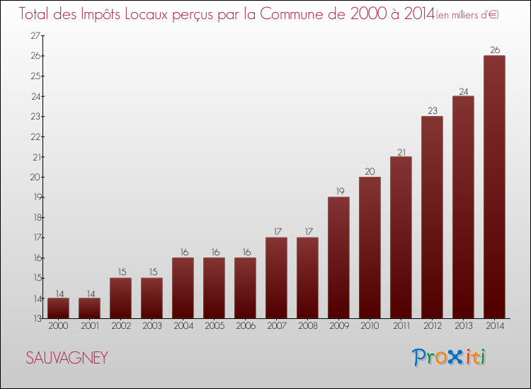 Evolution des Impôts Locaux pour la commune de SAUVAGNEY de 2000 à 2014 Evolution des Impôts Locaux pour SAUVAGNEY de 2000 à 2014