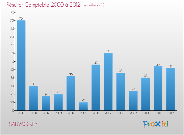 Evolution du résultat comptable pour la commune de SAUVAGNEY de 2000 à 2012 Evolution du résultat comptable pour SAUVAGNEY de 2000 à 2012