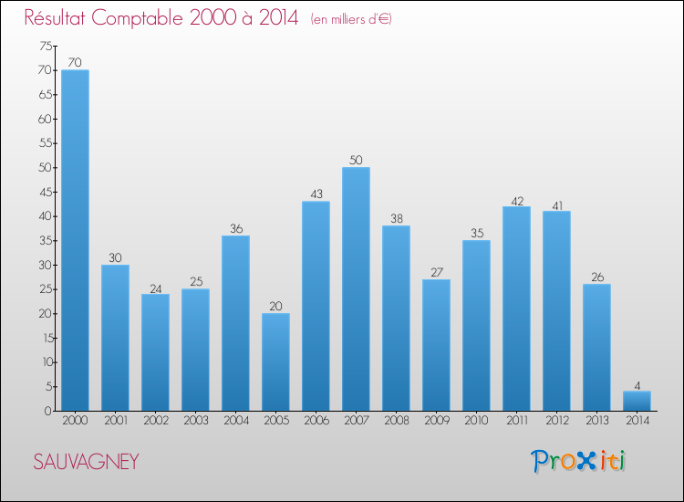 Evolution du résultat comptable pour la commune de SAUVAGNEY de 2000 à 2014 Evolution du résultat comptable pour SAUVAGNEY de 2000 à 2014