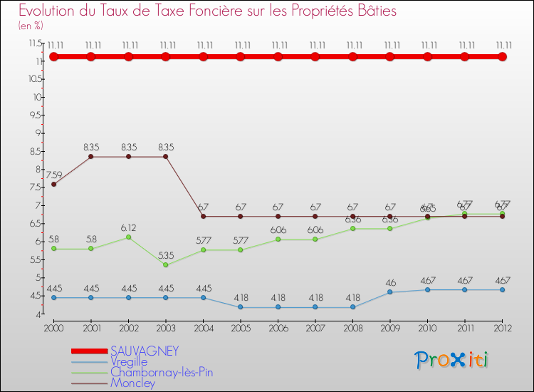 Evolution du taux de la taxe foncière sur le bati pour SAUVAGNEY et les communes proches de 2000 à 2012 Comparaison des taux de taxe foncière sur le bati pour SAUVAGNEY et les communes voisines de 2000 à 2012