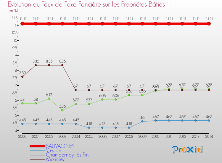 Evolution du taux de la taxe foncière sur le bati pour SAUVAGNEY et les communes proches de 2000 à 2014 Comparaison des taux de taxe foncière sur le bati pour SAUVAGNEY et les communes voisines de 2000 à 2014