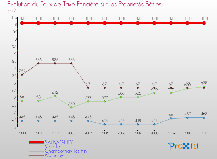 Evolution du taux de la taxe foncière sur le bati pour SAUVAGNEY et les communes proches Comparaison des taux de taxe foncière sur le bati pour SAUVAGNEY et les communes voisines