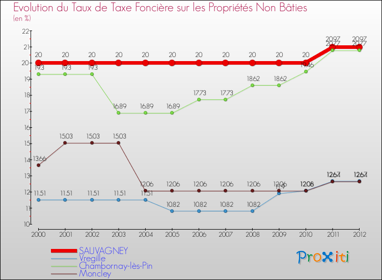 Evolution du taux de la taxe foncière sur les immeubles et terrains non batis pour SAUVAGNEY et les communes proches de 2000 à 2012 Comparaison des taux de la taxe foncière sur les immeubles et terrains non batis pour SAUVAGNEY et les communes voisines de 2000 à 2012