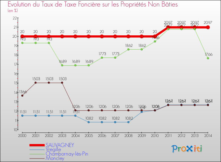 Evolution du taux de la taxe foncière sur les immeubles et terrains non batis pour SAUVAGNEY et les communes proches de 2000 à 2014 Comparaison des taux de la taxe foncière sur les immeubles et terrains non batis pour SAUVAGNEY et les communes voisines de 2000 à 2014
