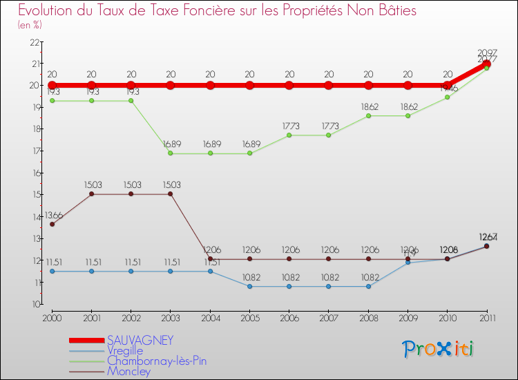 Evolution du taux de la taxe foncière sur les immeubles et terrains non batis pour SAUVAGNEY et les communes proches Comparaison des taux de la taxe foncière sur les immeubles et terrains non batis pour SAUVAGNEY et les communes voisines