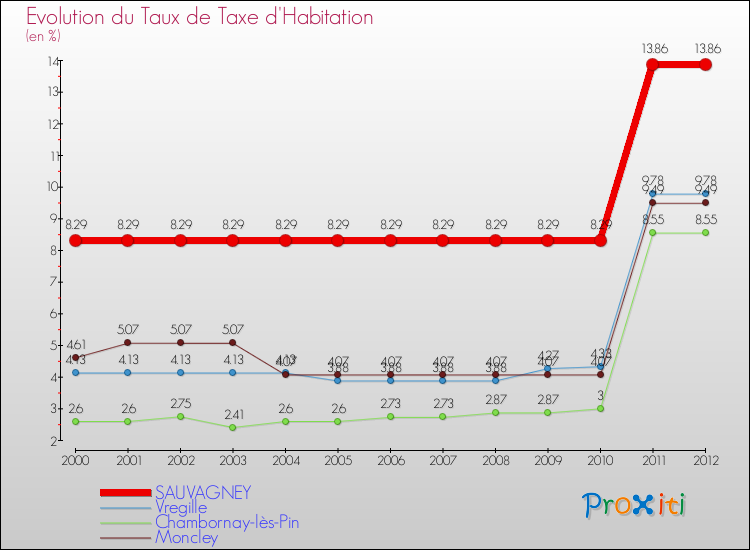 Evolution du taux de la taxe d'habitation pour SAUVAGNEY et les communes proches Comparaison des taux de la taxe d'habitation pour SAUVAGNEY et les communes voisines