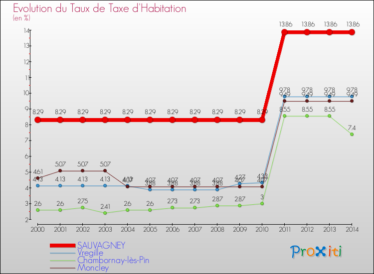 Evolution du taux de la taxe d'habitation pour SAUVAGNEY et les communes proches de 2000 à 2014 Comparaison des taux de la taxe d'habitation pour SAUVAGNEY et les communes voisines de 2000 à 2014