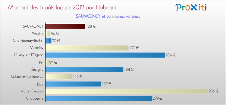 Montant des impôts locaux par Habitant pour SAUVAGNEY et les communes proches Comparaison des impôts locaux par habitant pour SAUVAGNEY et les communes voisines