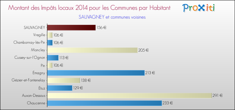 Montant des impôts locaux par Habitant pour SAUVAGNEY et les communes proches en 2014 Comparaison des impôts locaux par habitant pour SAUVAGNEY et les communes voisines en 2014