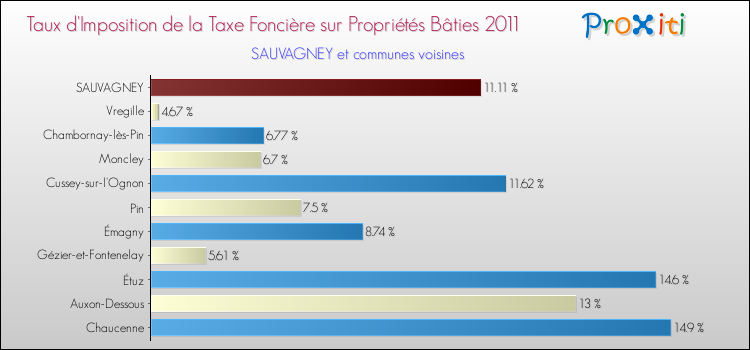 Taux d'imposition de la taxe foncière sur le bati 2011 pour SAUVAGNEY et les communes proches Comparaison des taux d'imposition de la taxe foncière sur le bati 2011 pour SAUVAGNEY et les communes voisines