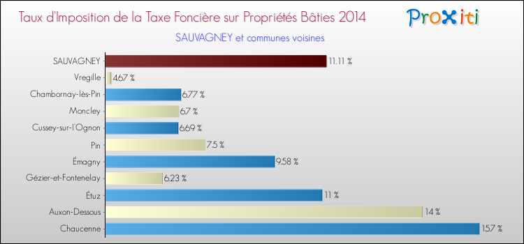 Taux d'imposition de la taxe foncière sur le bati 2014 pour SAUVAGNEY et les communes proches Comparaison des taux d'imposition de la taxe foncière sur le bati 2014 pour SAUVAGNEY et les communes voisines