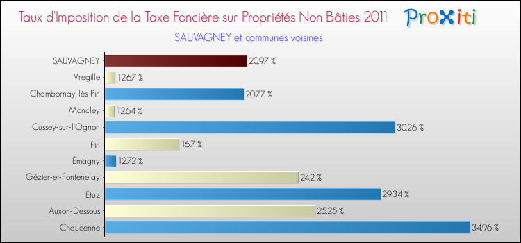 Taux d'imposition de la taxe foncière sur les immeubles et terrains non batis 2011 pour SAUVAGNEY et les communes proches Comparaison des taux d'imposition de la taxe foncière sur les immeubles et terrains non batis 2011 pour SAUVAGNEY et les communes voisines