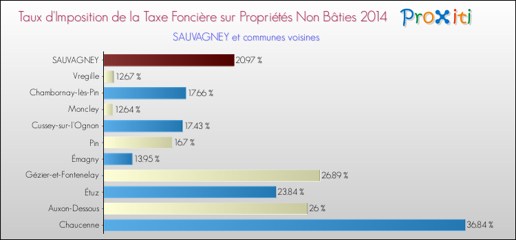 Taux d'imposition de la taxe foncière sur les immeubles et terrains non batis 2014 pour SAUVAGNEY et les communes proches Comparaison des taux d'imposition de la taxe foncière sur les immeubles et terrains non batis 2014 pour SAUVAGNEY et les communes voisines
