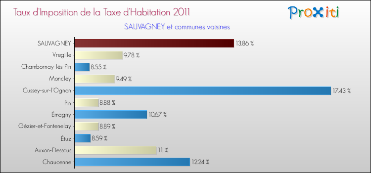 Taux d'imposition de la taxe d'habitation 2011 pour SAUVAGNEY et les communes proches Comparaison des taux d'imposition de la taxe d'habitation 2011 pour SAUVAGNEY et les communes voisines