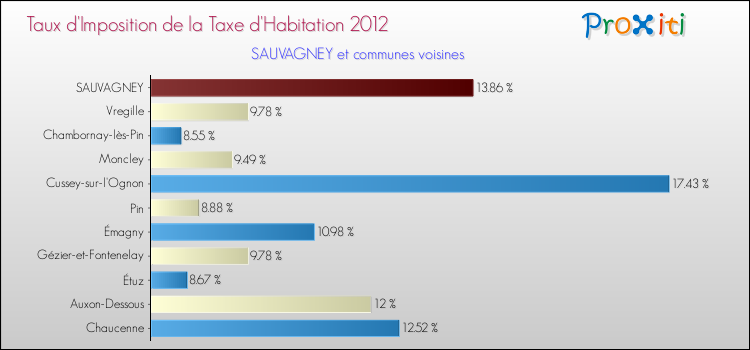 Taux d'imposition de la taxe d'habitation 2012 pour SAUVAGNEY et les communes proches Comparaison des taux d'imposition de la taxe d'habitation 2012 pour SAUVAGNEY et les communes voisines