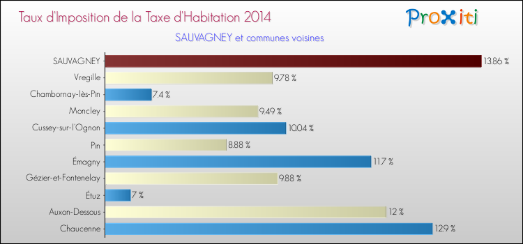 Taux d'imposition de la taxe d'habitation 2014 pour SAUVAGNEY et les communes proches Comparaison des taux d'imposition de la taxe d'habitation 2014 pour SAUVAGNEY et les communes voisines