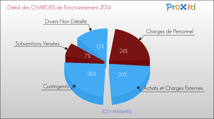 Décomposition des Charges de Fonctionnement 2014 de la commune de SCEY-MAISIèRES Charges de Fonctionnement 2014 pour la commune de SCEY-MAISIèRES