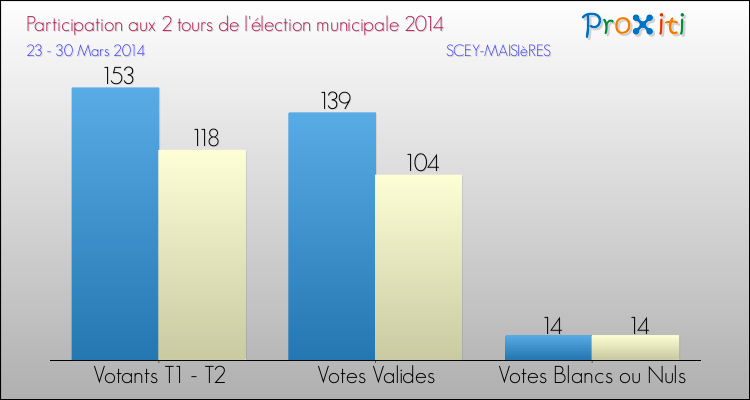 Participation comparée des 2 tours des Elections Municipales 2014 de la commune de SCEY-MAISIèRES Elections Municipales 2014 - Participation comparée des 2 tours pour la commune de SCEY-MAISIèRES