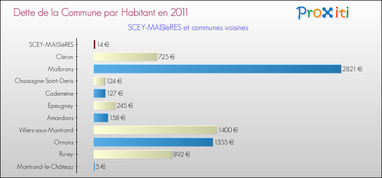 Dette par habitant de la commune en 2011 pour SCEY-MAISIèRES et les communes proches Comparaison de la dette par habitant de la commune en 2011 pour SCEY-MAISIèRES et les communes voisines