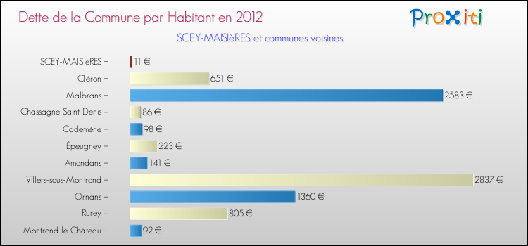 Dette par habitant de la commune en 2012 pour SCEY-MAISIèRES et les communes proches Comparaison de la dette par habitant de la commune en 2012 pour SCEY-MAISIèRES et les communes voisines