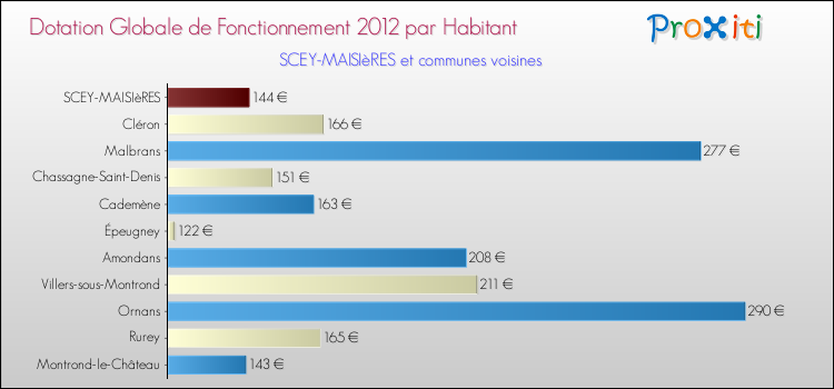 Montant des dotations globales de fonctionnement DGF par Habitant pour SCEY-MAISIèRES et les communes proches Comparaison des des dotations globales de fonctionnement DGF par habitant pour SCEY-MAISIèRES et les communes voisines