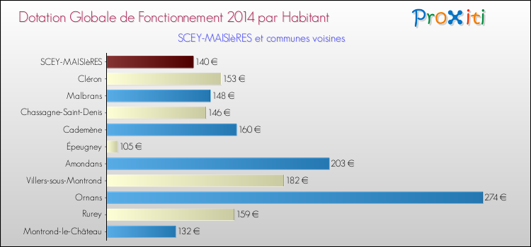 Montant des dotations globales de fonctionnement DGF par Habitant pour SCEY-MAISIèRES et les communes proches en 2014. Comparaison des des dotations globales de fonctionnement DGF par habitant pour SCEY-MAISIèRES et les communes voisines en 2014.