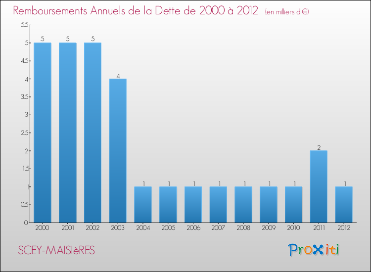 Evolution de l'annuité de la dette pour la commune de SCEY-MAISIèRES de 2000 à 2012 Annuités de la dette pour SCEY-MAISIèRES de 2000 à 2012
