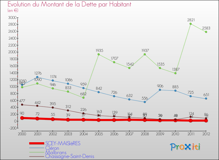 Evolution de la dette par habitant pour la commune de SCEY-MAISIèRES et les communes proches de 2000 à 2012 Comparaison de la dette par habitant pour SCEY-MAISIèRES et les communes voisines de 2000 à 2012