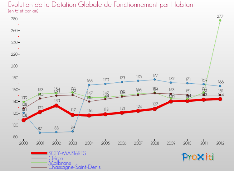Evolution et montant de la dotation globale de fonctionnement par Habitant pour SCEY-MAISIèRES et les communes proches Comparaison des dotations globales de fonctionnement par habitant pour SCEY-MAISIèRES et les communes voisines