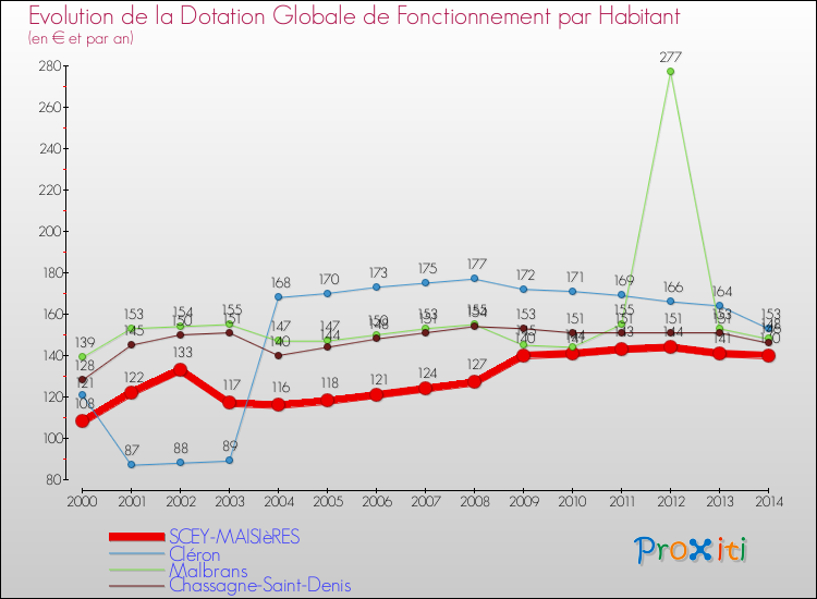 Evolution et montant de la dotation globale de fonctionnement par Habitant pour SCEY-MAISIèRES et les communes proches de 2000 à 2014. Comparaison des dotations globales de fonctionnement par habitant pour SCEY-MAISIèRES et les communes voisines de 2000 à 2014.