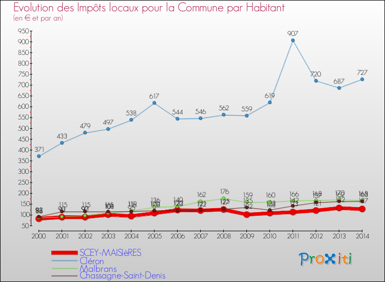 Evolution et montant des impôts locaux par Habitant pour SCEY-MAISIèRES et les communes proches de 2000 à 2014 Comparaison des impôts locaux par habitant pour SCEY-MAISIèRES et les communes voisines de 2000 à 2014