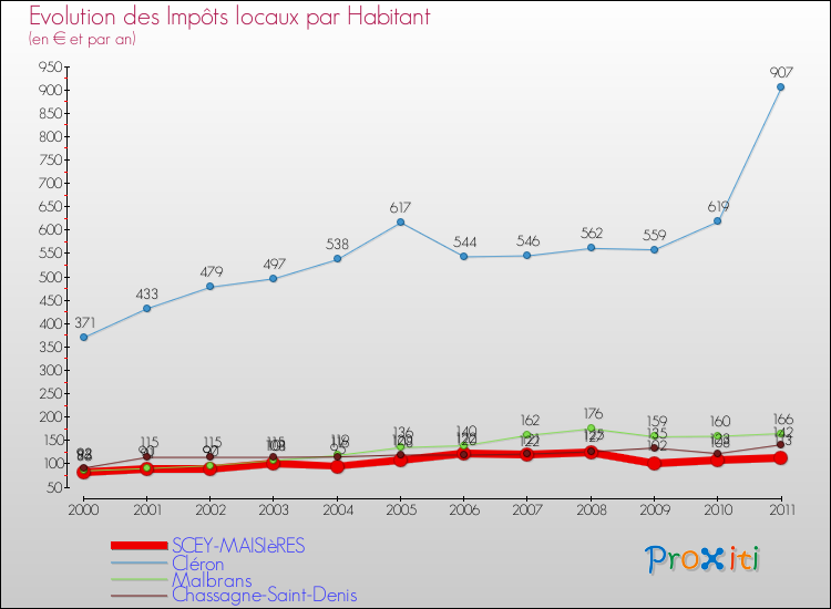 Evolution et montant des impôts locaux par Habitant pour SCEY-MAISIèRES et les communes proches Comparaison des impôts locaux par habitant pour SCEY-MAISIèRES et les communes voisines