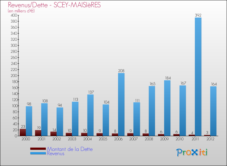 Evolution comparée de la dette et des revenus pour la commune de SCEY-MAISIèRES de 2000 à 2012 Comparaison de la dette et des revenus pour SCEY-MAISIèRES de 2000 à 2012