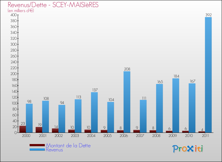 Evolution comparée de la dette et des revenus pour la commune de SCEY-MAISIèRES de 2000 à 2011 Comparaison de la dette et des revenus pour SCEY-MAISIèRES de 2000 à 2011