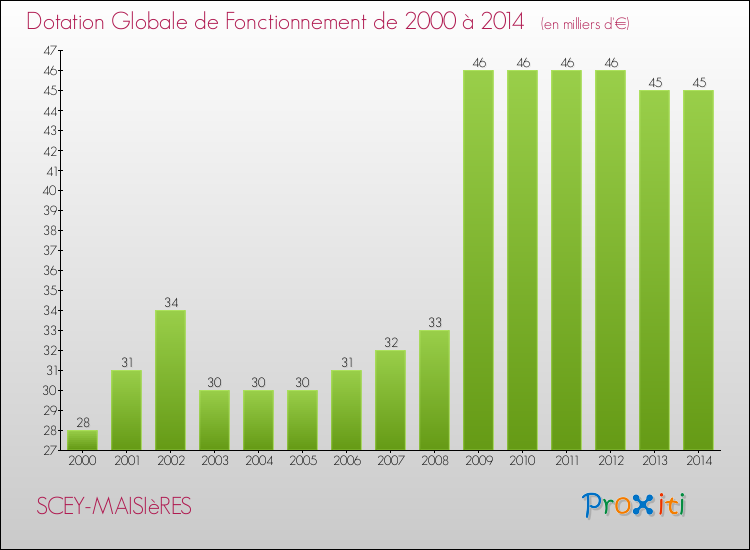 Evolution du montant de la Dotation Globale de Fonctionnement pour la commune de SCEY-MAISIèRES de 2000 à 2014 Evolution du montant de la Dotation Globale de Fonctionnement pour SCEY-MAISIèRES de 2000 à 2014