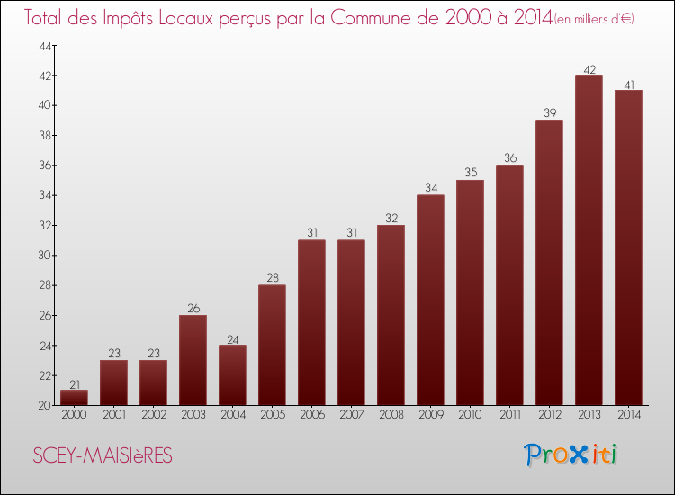 Evolution des Impôts Locaux pour la commune de SCEY-MAISIèRES de 2000 à 2014 Evolution des Impôts Locaux pour SCEY-MAISIèRES de 2000 à 2014