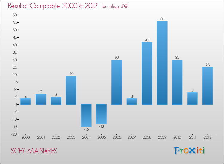 Evolution du résultat comptable pour la commune de SCEY-MAISIèRES de 2000 à 2012 Evolution du résultat comptable pour SCEY-MAISIèRES de 2000 à 2012