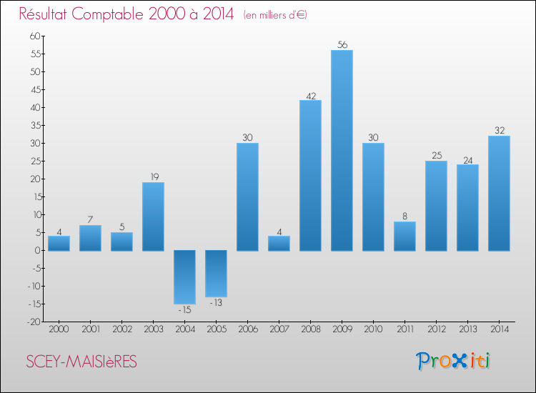 Evolution du résultat comptable pour la commune de SCEY-MAISIèRES de 2000 à 2014 Evolution du résultat comptable pour SCEY-MAISIèRES de 2000 à 2014