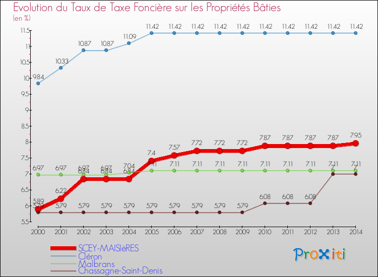 Evolution du taux de la taxe foncière sur le bati pour SCEY-MAISIèRES et les communes proches de 2000 à 2014 Comparaison des taux de taxe foncière sur le bati pour SCEY-MAISIèRES et les communes voisines de 2000 à 2014