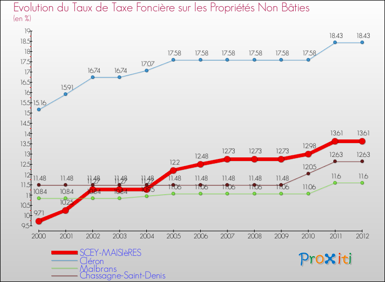 Evolution du taux de la taxe foncière sur les immeubles et terrains non batis pour SCEY-MAISIèRES et les communes proches de 2000 à 2012 Comparaison des taux de la taxe foncière sur les immeubles et terrains non batis pour SCEY-MAISIèRES et les communes voisines de 2000 à 2012