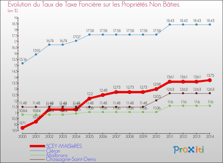 Evolution du taux de la taxe foncière sur les immeubles et terrains non batis pour SCEY-MAISIèRES et les communes proches de 2000 à 2014 Comparaison des taux de la taxe foncière sur les immeubles et terrains non batis pour SCEY-MAISIèRES et les communes voisines de 2000 à 2014