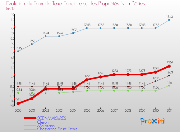 Evolution du taux de la taxe foncière sur les immeubles et terrains non batis pour SCEY-MAISIèRES et les communes proches Comparaison des taux de la taxe foncière sur les immeubles et terrains non batis pour SCEY-MAISIèRES et les communes voisines