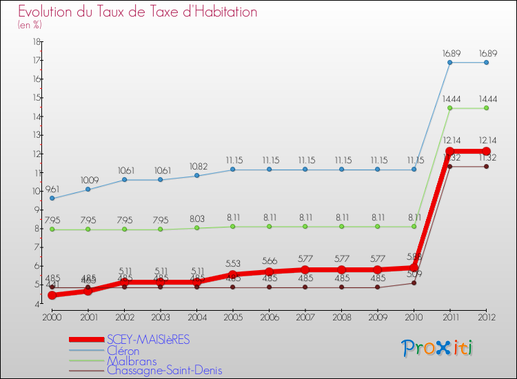 Evolution du taux de la taxe d'habitation pour SCEY-MAISIèRES et les communes proches Comparaison des taux de la taxe d'habitation pour SCEY-MAISIèRES et les communes voisines