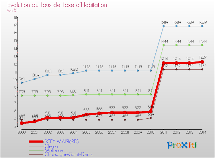 Evolution du taux de la taxe d'habitation pour SCEY-MAISIèRES et les communes proches de 2000 à 2014 Comparaison des taux de la taxe d'habitation pour SCEY-MAISIèRES et les communes voisines de 2000 à 2014