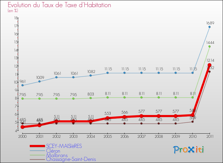 Evolution du taux de la taxe d'habitation pour SCEY-MAISIèRES et les communes proches Comparaison des taux de la taxe d'habitation pour SCEY-MAISIèRES et les communes voisines